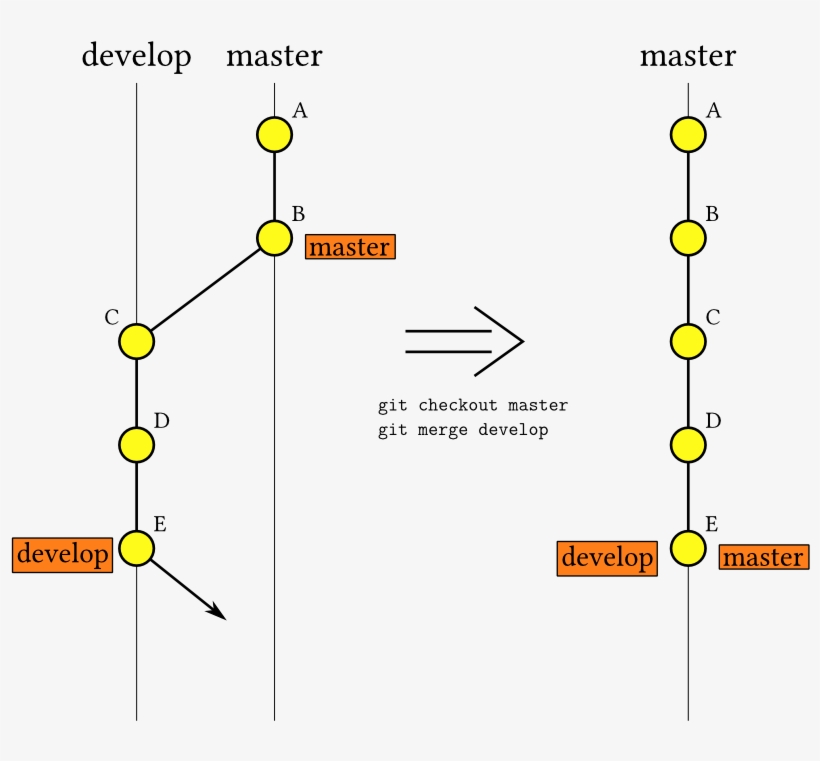 971-9713493_fast-forward-merge-diagram