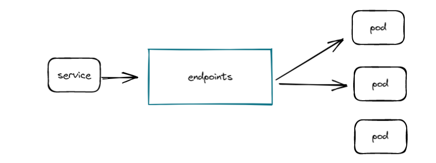 endpoints