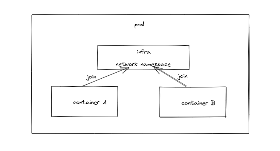 pod-network