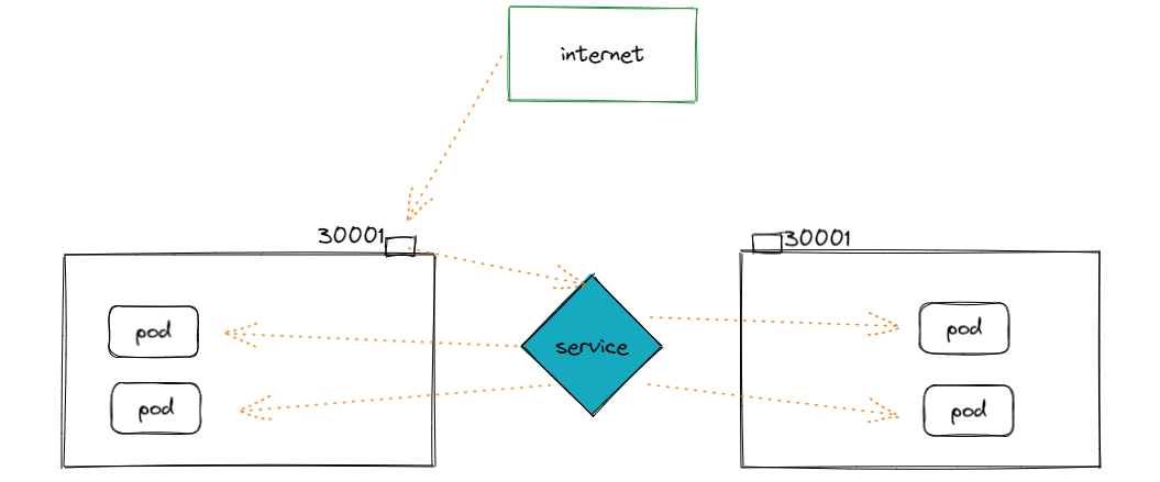 service-nodeport