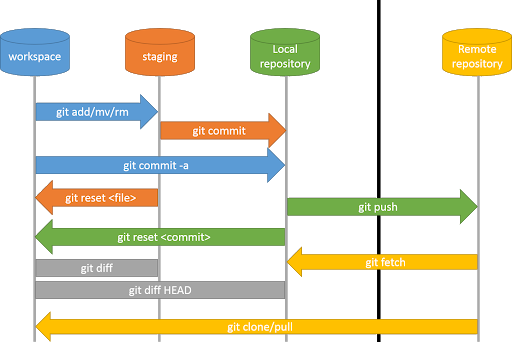 git restore